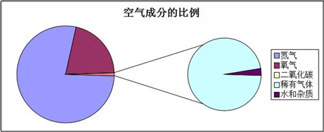 空氣的作用|空氣 [地球周圍氣體]:空氣，我們每天都呼吸著的“生命氣體”，它分。